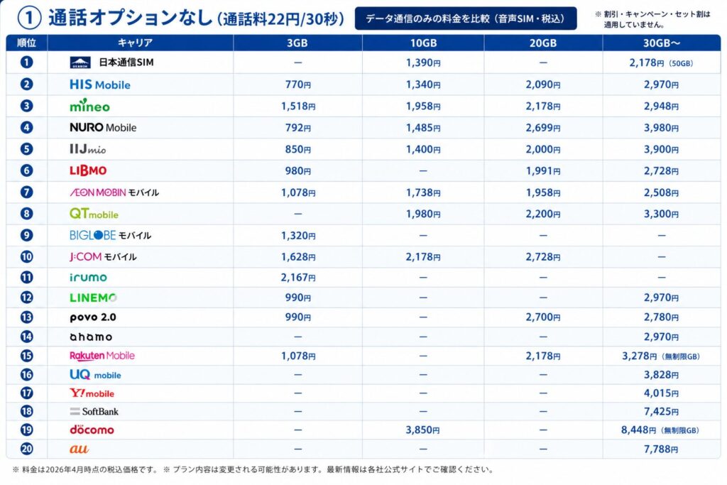 格安SIM比較表（通話オプションなしの場合）